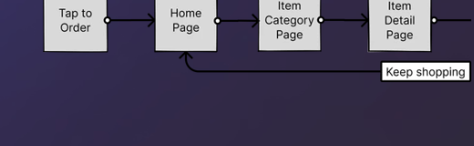 Basic order flow diagram