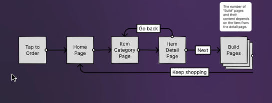 Custom build order flow diagram