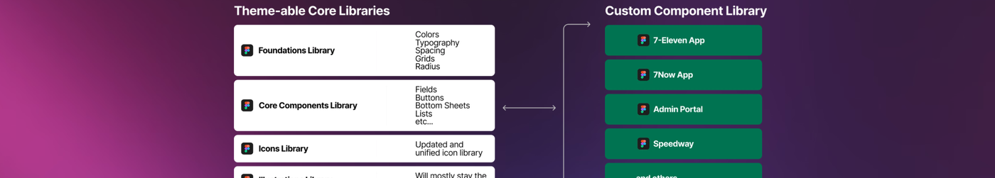 Design system architecture diagram