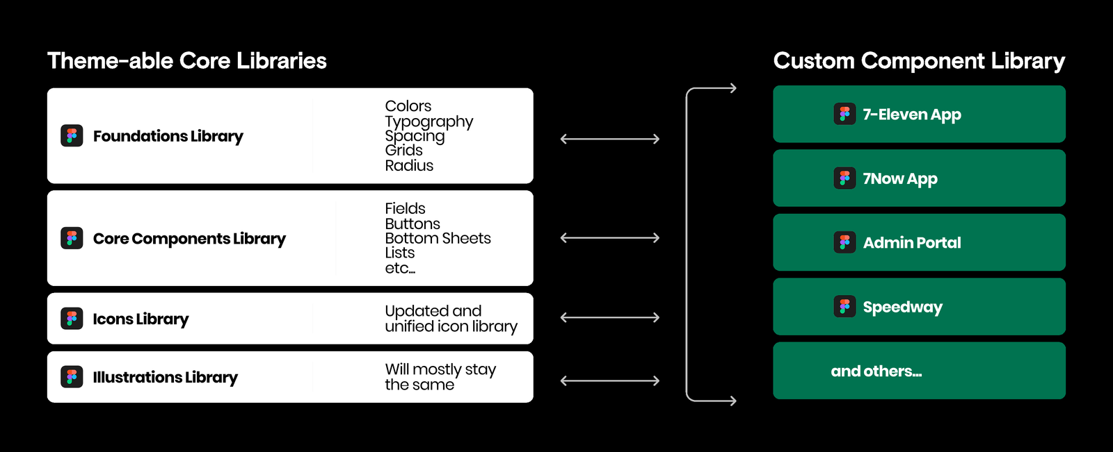 Theme-able core libraries feeding custom component libraries